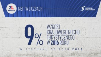 9% - wzrost krajowego ruchu turystycznego w 2016 roku w stosunku do roku 2015