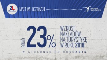 Ponad 23% - wzrost nakładów na turystykę w roku 2018 w stosunku do roku 2015