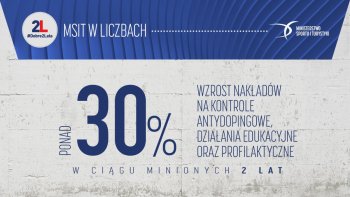 Ponad 30% - wzrost nakładów na kontrole antydopingowe, działania edukacyjne oraz profilaktyczne w ciągu minionych 2 lat