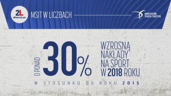 O 30% wzrosną nakłady na sport w 2018 roku w stosunku do roku 2015