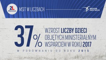 37% - wzrost liczby dzieci objętych ministerialnym wsparciem w roku 2017 w porównaniu do roku 2015