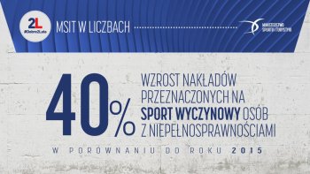 40% - wzrost nakładów przeznaczonych na sport wyczynowy osób z niepełnosprawnościami w porównaniu do roku 2015