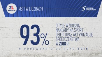 93% - o tyle wzrosną nakłady na sport dzieci oraz aktywizację społeczeństwa w 2018 roku w porównaniu do roku 2015