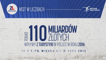 Ponad 110 miliardów złotych - wpływy z turystyki w roku 2016. To o 7,7% więcej niż w roku 2015