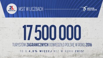 17,5 miliona turystów zagranicznych odwiedziło Polskę w roku 2016. To o 4,8% więcej niż w roku 2015