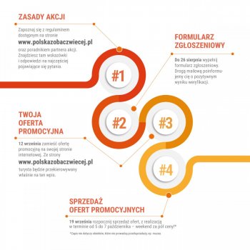 Infografika - jak zostać partnerem akcji?